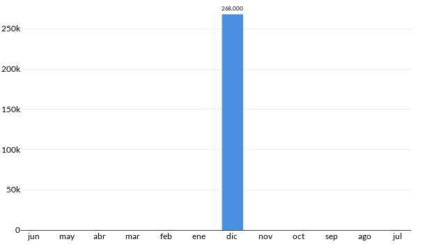 Precios del Nissan D21 Chasis Cabina en los últimos meses