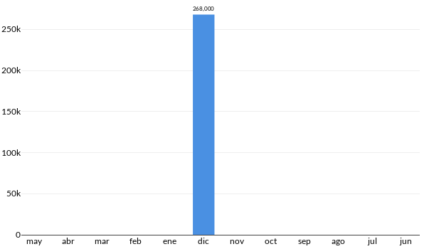 Precios del Nissan D21 Chasis Cabina en los últimos meses