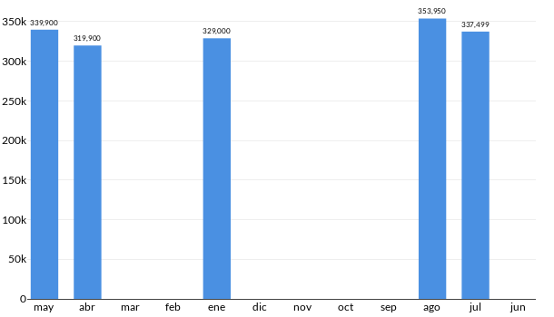 Precios del Nissan Estacas en los últimos meses