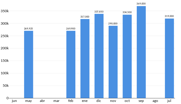 Precios del Nissan Frontier en los últimos meses
