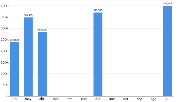 Precios del Nissan Frontier en los últimos meses