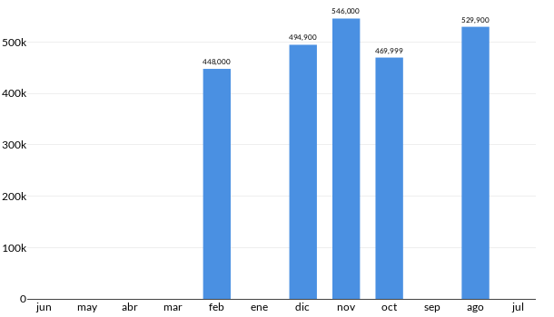 Precios del Nissan Frontier PRO 4X en los últimos meses