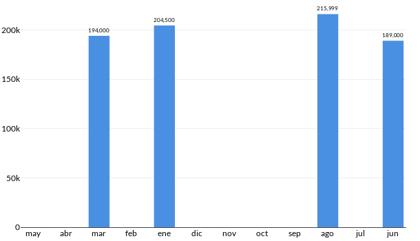 Precios del Nissan Juke en los últimos meses