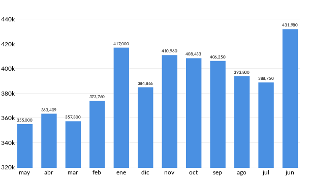 Precios del Nissan Kicks en los últimos meses