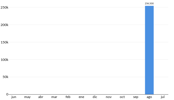 Precios del Nissan Leaf en los últimos meses
