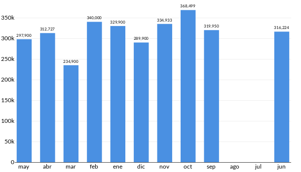 Precios del Nissan Leaf en los últimos meses