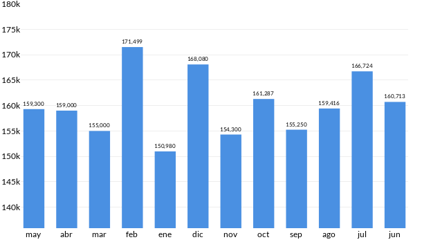 Precios del Nissan March en los últimos meses