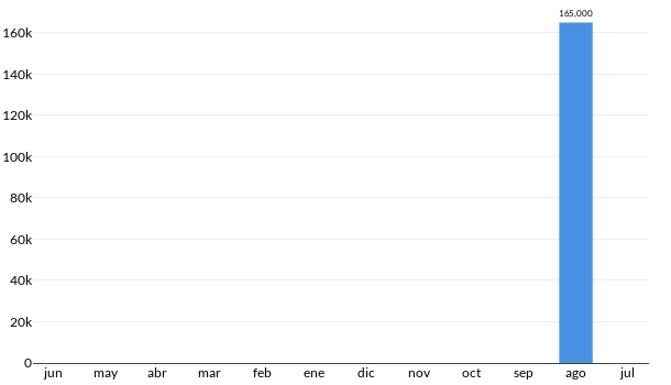 Precios del Nissan March SR en los últimos meses