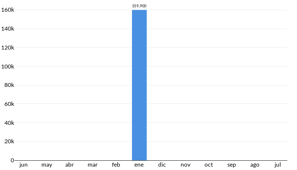 Precios del Nissan March SR en los últimos meses