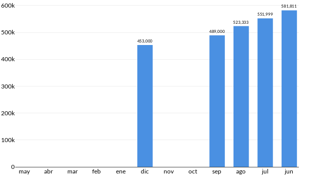 Precios del Nissan Maxima en los últimos meses
