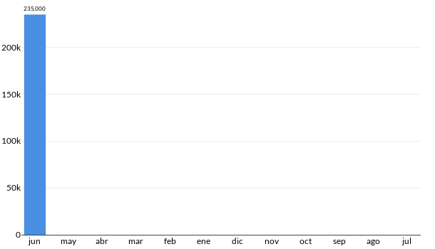 Precios del Nissan Murano en los últimos meses