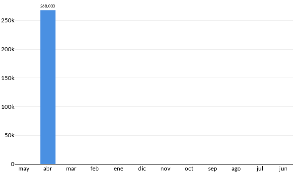 Precios del Nissan Nissan Doble Cabina en los últimos meses