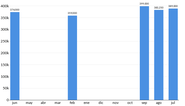 Precios del Nissan NP300 Chasis Cabina en los últimos meses