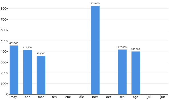 Precios del Nissan NP300 Frontier LE 4X4 en los últimos meses
