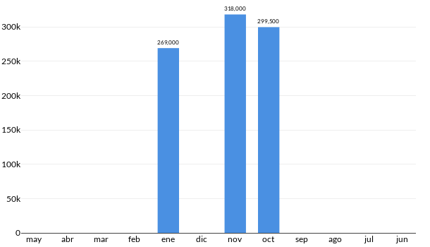 Precios del Nissan NP 300 PLATAFORMA en los últimos meses