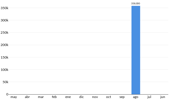 Precios del Nissan NP 300 PLATAFORMA en los últimos meses