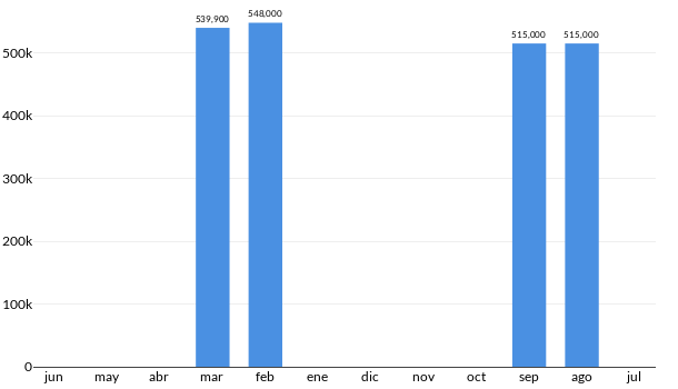 Precios del Nissan NV350 Urvan en los últimos meses