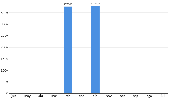Precios del Nissan NV350 Urvan Panel en los últimos meses