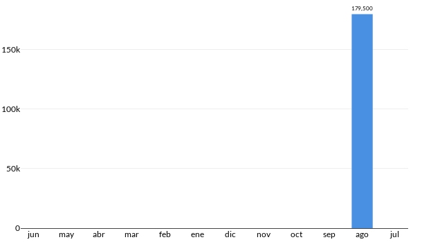 Precios del Nissan Pathfinder en los últimos meses