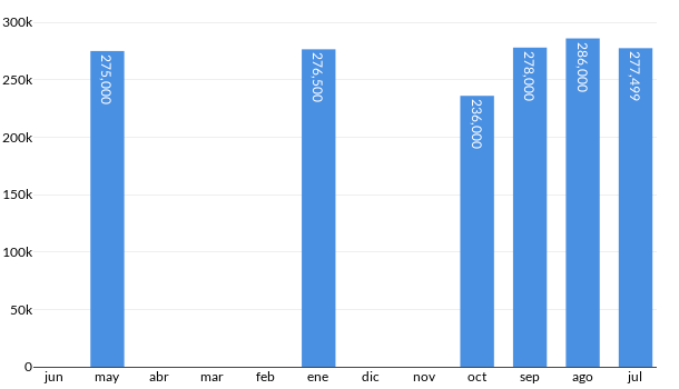 Precios del Nissan Pathfinder en los últimos meses