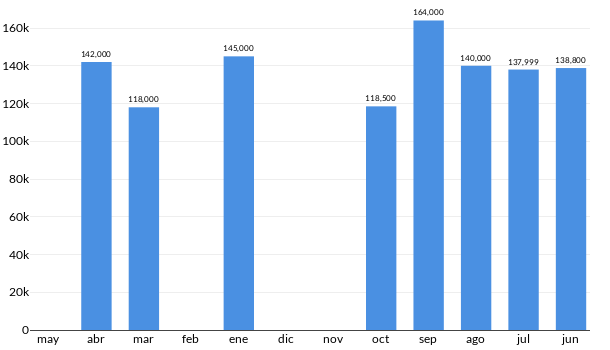 Precios del Nissan Sentra en los últimos meses