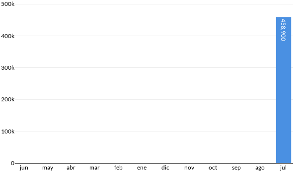 Precios del Nissan Sentra SRE en los últimos meses