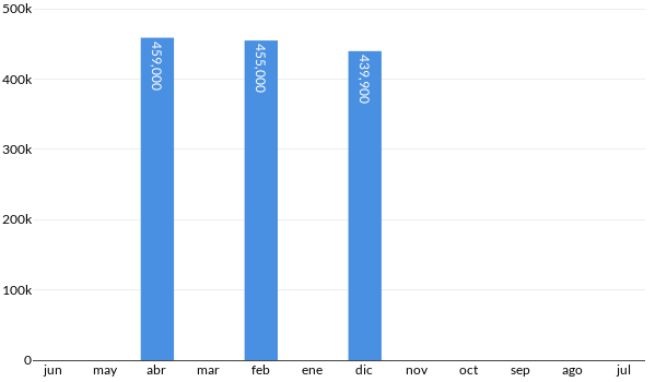 Precios del Nissan Sentra SRE en los últimos meses