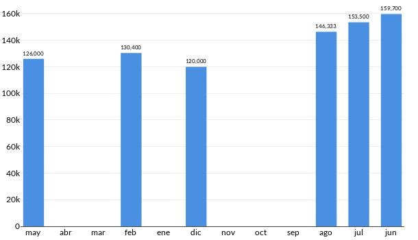 Precios del Nissan Tiida en los últimos meses