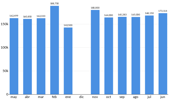 Precios del Nissan Tiida en los últimos meses
