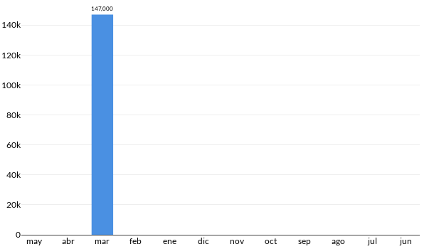 Precios del Nissan Tiida HB en los últimos meses