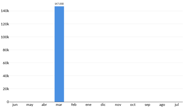 Precios del Nissan Tiida HB en los últimos meses
