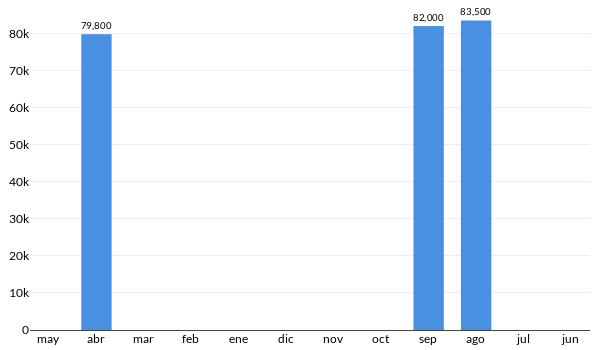 Precios del Nissan Tsuru en los últimos meses