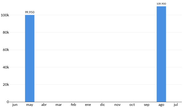 Precios del Nissan Tsuru en los últimos meses