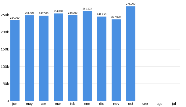 Precios del Nissan V DRIVE en los últimos meses