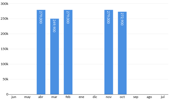 Precios del Nissan V DRIVE en los últimos meses