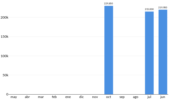 Precios del Nissan X Trail en los últimos meses