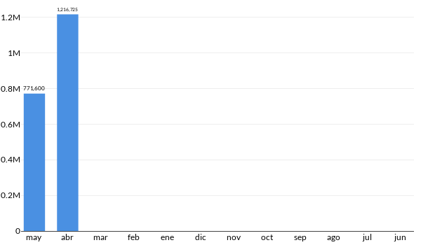 Precios del Nissan X Trail en los últimos meses