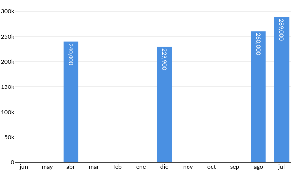 Precios del Nissan X TRAIL Advance 7 Pas en los últimos meses