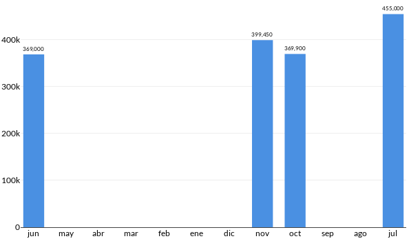 Precios del Nissan X TRAIL Advance 7 Pas en los últimos meses
