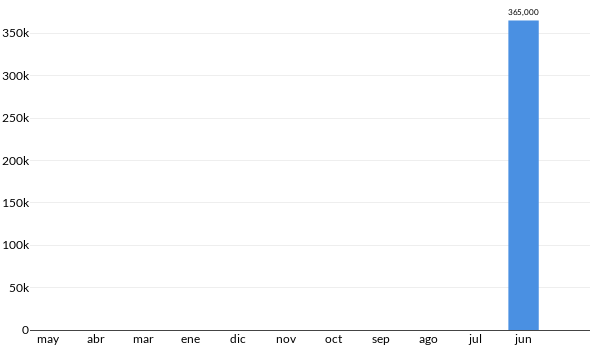 Precios del Nissan X Trail Hybrid en los últimos meses
