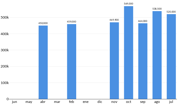 Precios del Nissan X Trail Hybrid en los últimos meses
