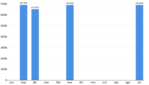 Precios del Nissan X Trail Platinum en los últimos meses