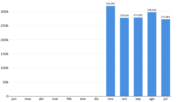 Precios del Nissan X Trail Sense en los últimos meses