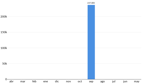 Precios del Nissan X Trail Xtreme en los últimos meses