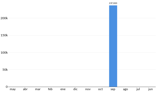Precios del Nissan X Trail Xtreme en los últimos meses