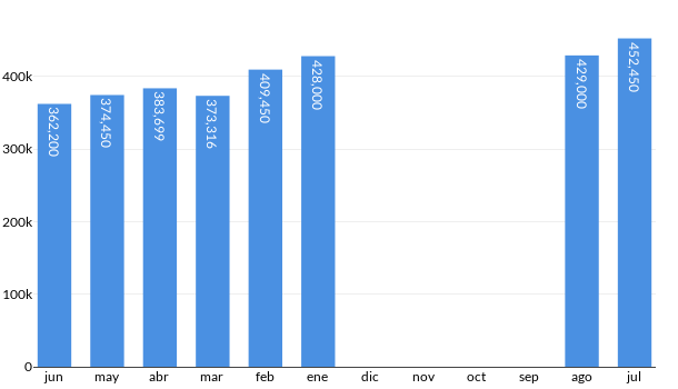 Precios del Peugeot 2008 en los últimos meses