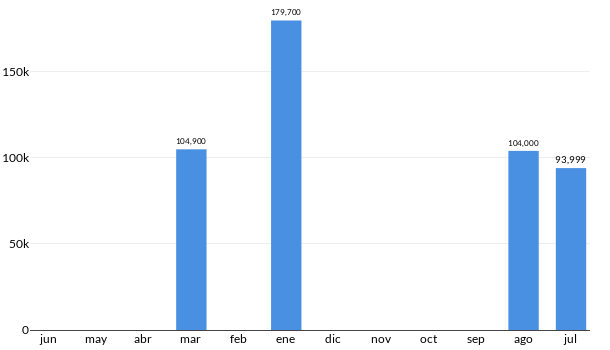 Precios del Peugeot 207 en los últimos meses