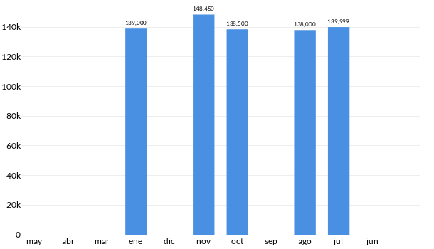 Precios del Peugeot 207 en los últimos meses