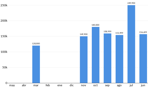 Precios del Peugeot 208 en los últimos meses