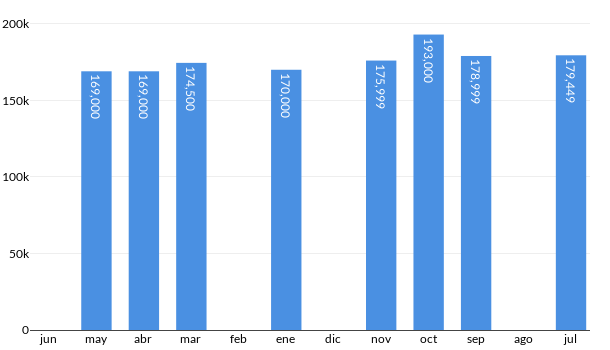 Precios del Peugeot 301 en los últimos meses
